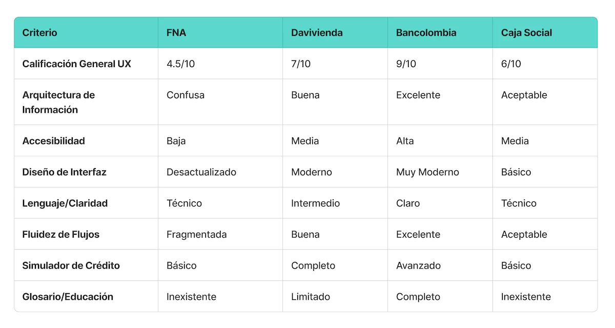 caso-fna-benchmarking Evaluación comparativa de portales web de principales entidades financieras que ofrecen créditos de vivienda en Colombia