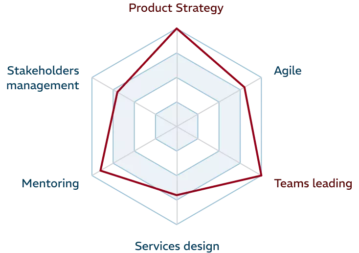 soy-fortalezas-1-en Leading & Strategy Skills