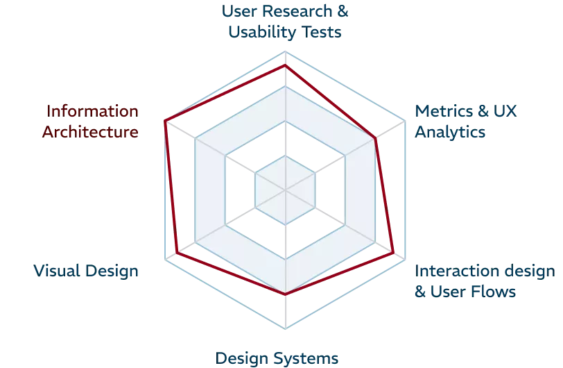 soy-fortalezas-2-en UI & UX design skills