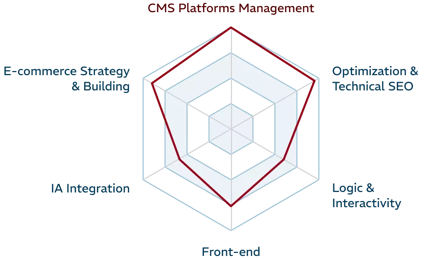 soy-fortalezas-3-en CMS & Frontend skills